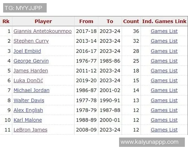 文班在第3次出场中仅用25分钟砍下30分追平历史纪录仅次于字母哥